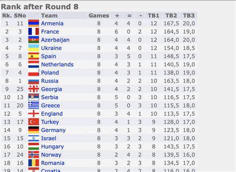 chess result ina